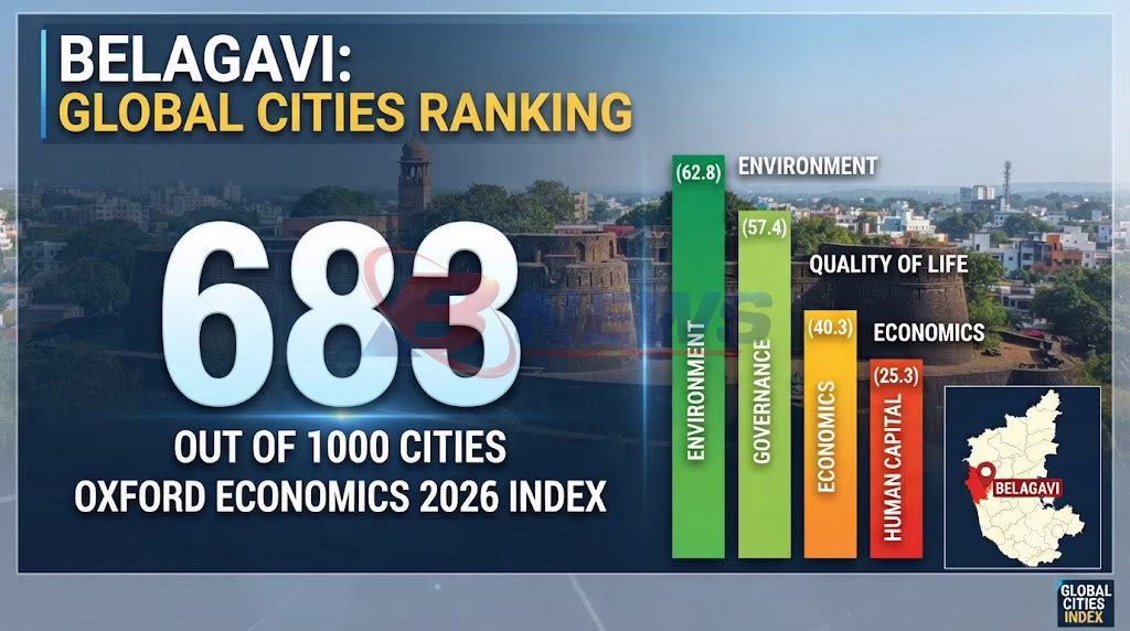 ಆಕ್ಸ್‌ಫರ್ಡ್ ಗ್ಲೋಬಲ್ ಸಿಟೀಸ್ ಇಂಡೆಕ್ಸ್ 2026: ಜಾಗತಿಕ ಶ್ರೇಯಾಂಕದಲ್ಲಿ 683ನೇ ಸ್ಥಾನ ಪಡೆದ ಬೆಳಗಾವಿ; ಪರಿಸರ ವಿಭಾಗದಲ್ಲಿ ಸೂಪರ್, ಮಾನವ ಸಂಪನ್ಮೂಲವೇ ಸವಾಲು!